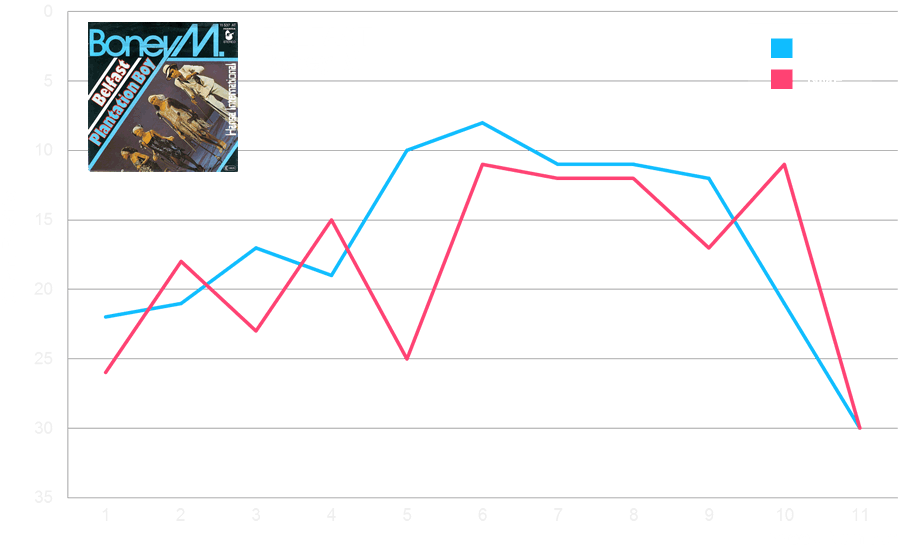 Chart History – Belfast by Boney M