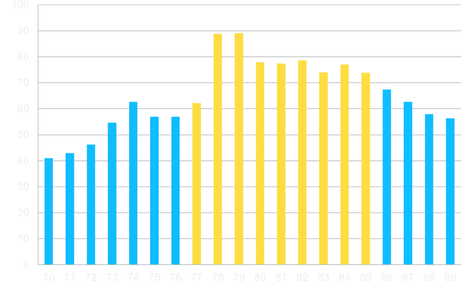 Vinyl single sales 1970 to 1989